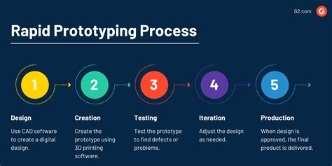 Rapid Prototyping | Technology Glossary Definitions | G2