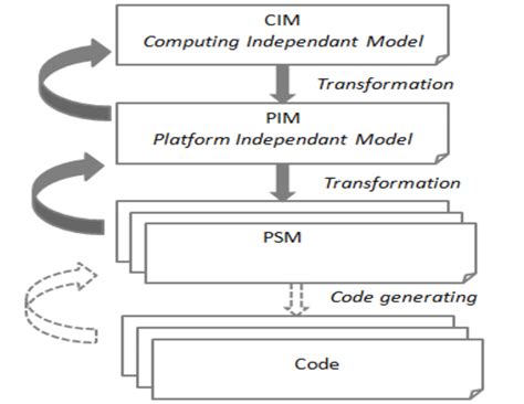 Model Driven Architecture levels | Download Scientific Diagram