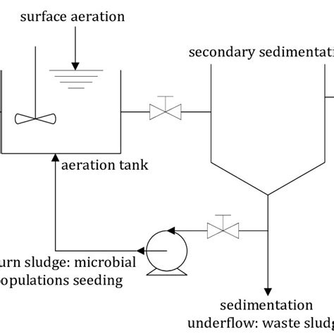 Process flow diagram for the activated sludge process | Download Scientific Diagram