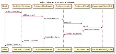 Now that we have gone through the requirements for API in the previous blog post, we can go ...