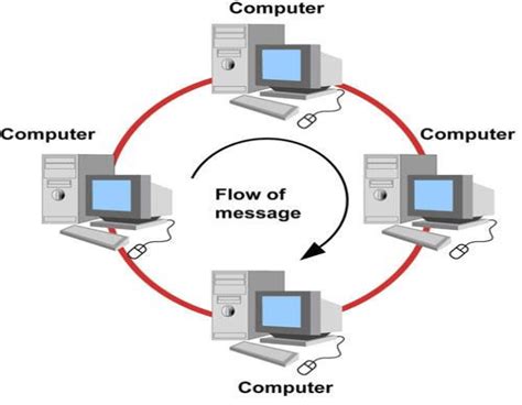 Ring Network Topology | Download Scientific Diagram