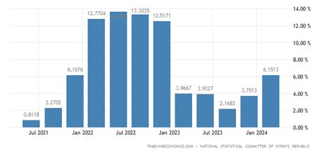 Kyrgyzstan GDP Annual Growth Rate - 2022 Data - 2023 Forecast - 1994-2021 Historical