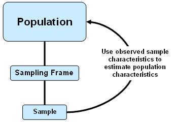 Sampling Frame (Practical Approach for Determining the Sample Frame ...