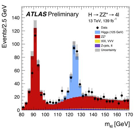 Exploring the Higgs boson “discovery channels" | ATLAS Experiment at CERN