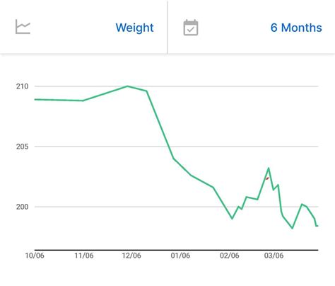 6 month weight tracking: I started MJ Dec 4 : r/Mounjaro_ForType2