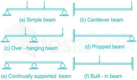 [Solved] Six fundamental methods of supporting beam are shown below: