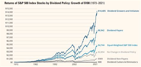 Dividend Stocks Versus Growth Stocks In 2022 | Which Is Better?