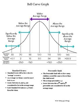 Bell Curve Graph To Explain Test Scores by Pathway Speech Therapy