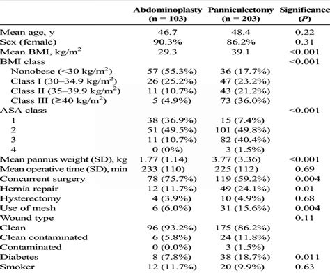 Postoperative Complications of Panniculectomy and Abdominopl ...