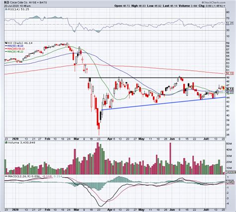 Coca-Cola Must Hold This Critical Support Level After Earnings - TheStreet