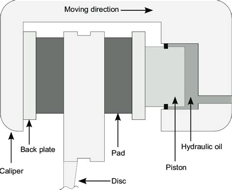 Schematic representation of a floating caliper. | Download Scientific Diagram