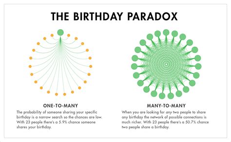 the Birthday Paradox