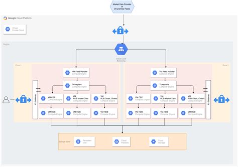 Reference architecture | Google Cloud | kdb+ and q documentation - kdb+ ...