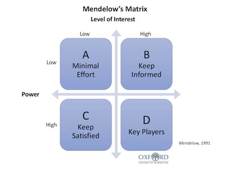 Stock Market & Business Guide: Know Your Stakeholders - Mendelow's Matrix