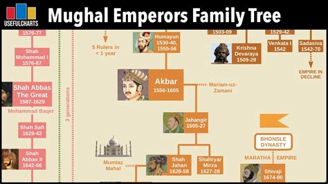 Mughal Emperors Family Tree - YouTube