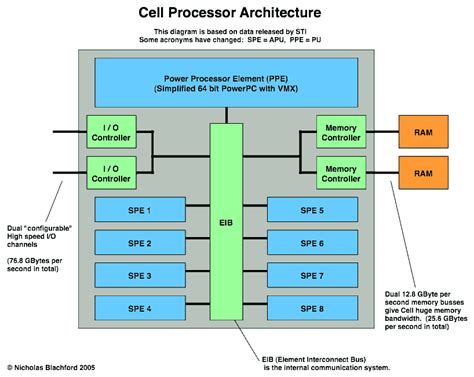 Cell Architecture Explained – OSnews