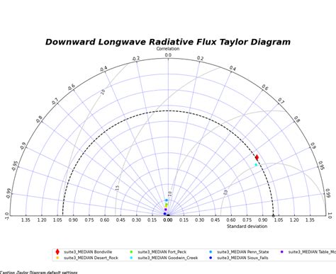 20. Taylor Diagram — METplotpy 2.1.0 documentation