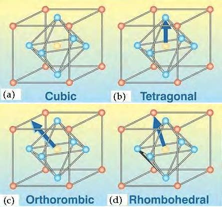 1 The crystal structures of barium titanate (BaTiO 3 ). (b) [001], (c)... | Download Scientific ...