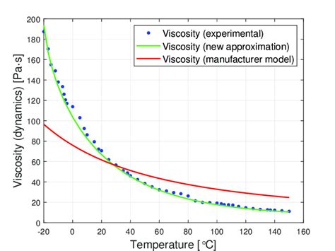 Graphs of dynamic viscosity for oils with nominal kinematic ...