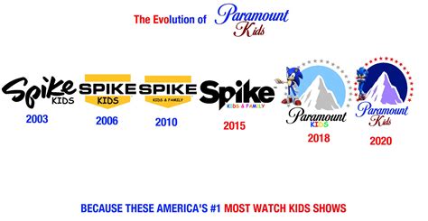 The Evolution of Paramount Kids (2003-2020) by SuperRatchetLimited on ...