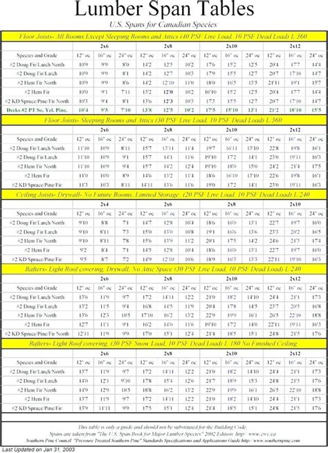 Image result for span chart for decks | Framing construction, Deck ...