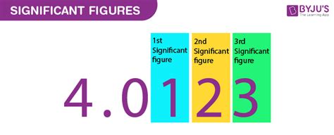 Significant Figures Chart