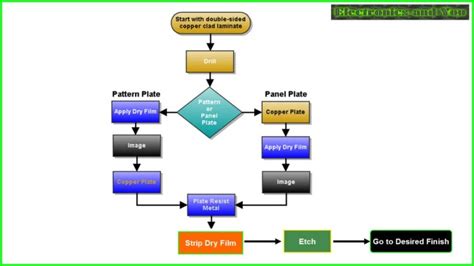 PCB Manufacturing Process | How are PCB Made - Process & Flowchart