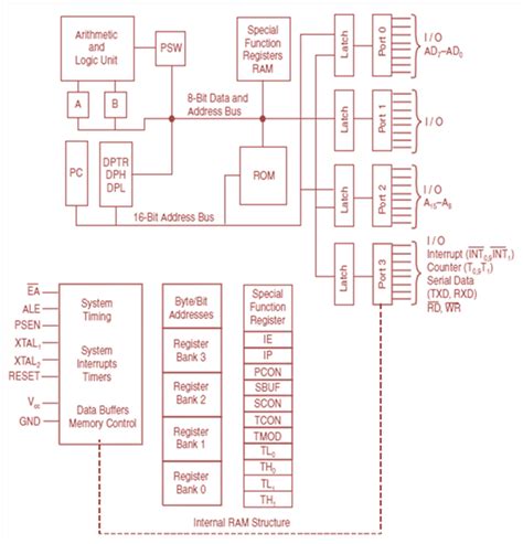 Architecture of 8051 - 8051 Microcontroller Course