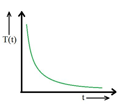 Newton's Law of Cooling - GeeksforGeeks