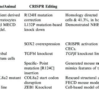 Targeted Gene Therapy using CRISPR/Cas9 in Corneal Diseases | Download ...