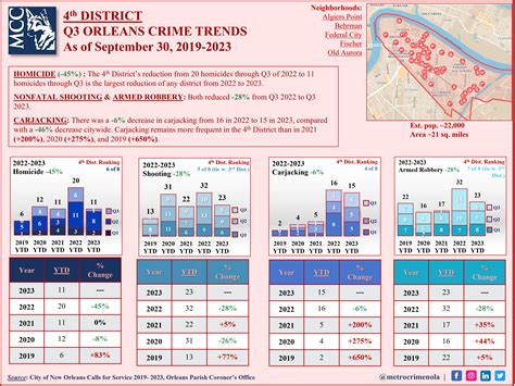 Q3 Fourth NOPD District-Level Violent Crime 2019-2023 – Metrocrime ...