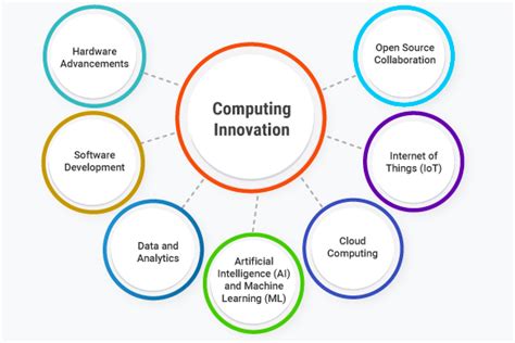 What is Computing Innovation? Definition, Examples and Best Practices - IdeaScale