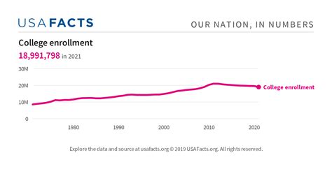 College enrollment - USAFacts