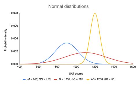 Normal Distribution | Examples, Formulas, & Uses