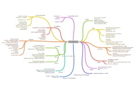 Scienze Umane - Schemi Riassuntivi | Schemi e mappe concettuali di Scienze Umane | Docsity