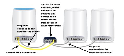 Solved: RBR50 as AP with Ethernet Backhaul: Same switch fo... - NETGEAR Communities