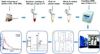 A selective and robust UPLC-MS/MS method for the simultaneous ...