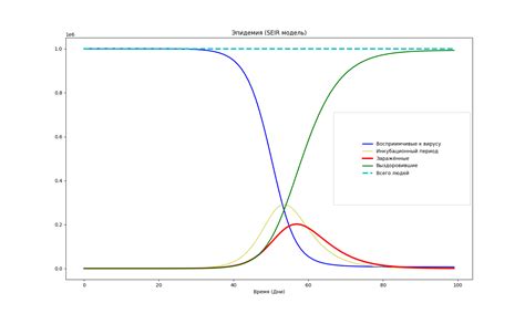 GitHub - Clonexy700/EpidemicModeling: A very simple epidemic model that shows that the epidemic ...