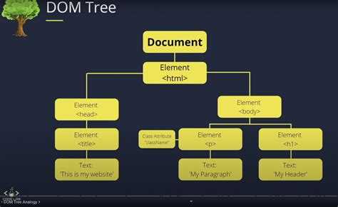 Javascript DOM Manipulation [Guide for beginners] - Ciphertrick