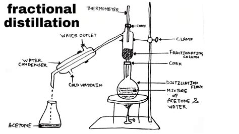 Fractional distillation diagram / science diagram / important science diagram / fractional ...