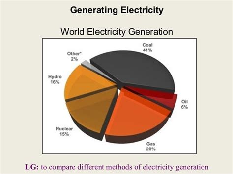 Generating electricity-lesson