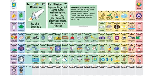 This Awesome Interactive Periodic Table Shows How to Actually Use Those ...