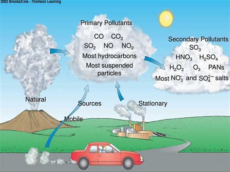 Atomosphere & Air Pollution& Solid Waste - ppt download