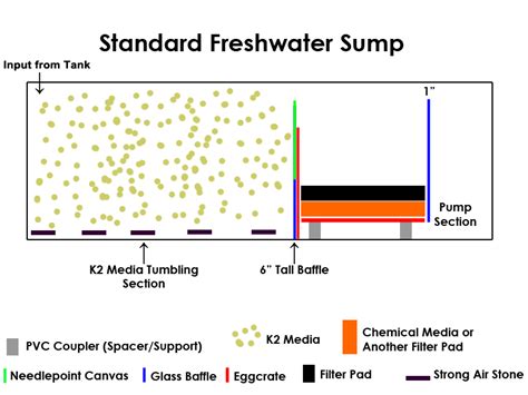 Build Your Own Custom Aquarium Filter Sump – Advanced Aquarium Concepts