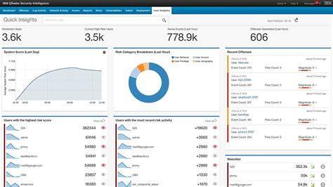 IBM QRadar SIEM: precios, funciones y opiniones | GetApp Colombia 2021