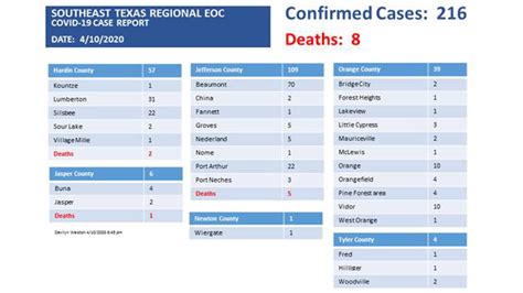 Cases of COVID-19 hit 35 in Port Arthur & Mid-County; check out the ...