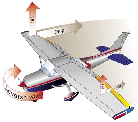 The Logbook: Aerodynamics / Flight Controls