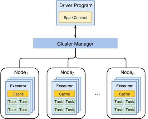 Apache Spark: core concepts, architecture and internals