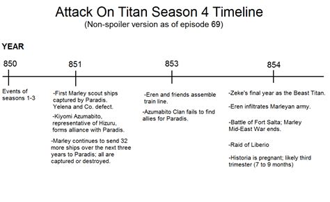 Timeline of Events in case the last few episodes were confusing. : r/attackontitan