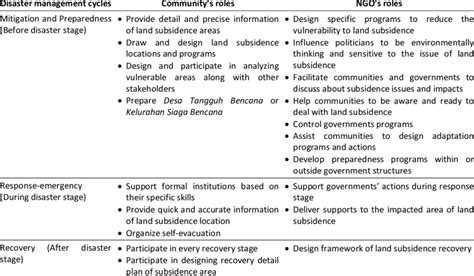 Community and NGO roles in disaster management cycles | Download Table